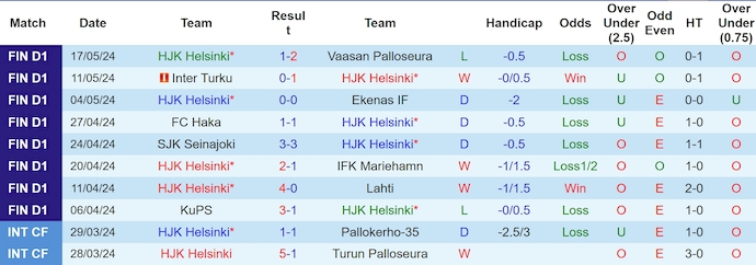 Nhận định, soi kèo HJK Helsinki vs Gnistan, 22h00 ngày 22/5: Không dễ thắng - Ảnh 1