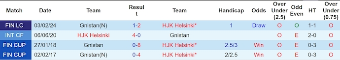 Nhận định, soi kèo HJK Helsinki vs Gnistan, 22h00 ngày 22/5: Không dễ thắng - Ảnh 3