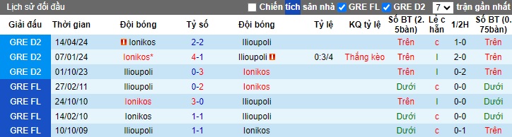 Nhận định, soi kèo Ilioupoli vs Ionikos, 20h00 ngày 22/5: Ca khúc khải hoàn - Ảnh 2