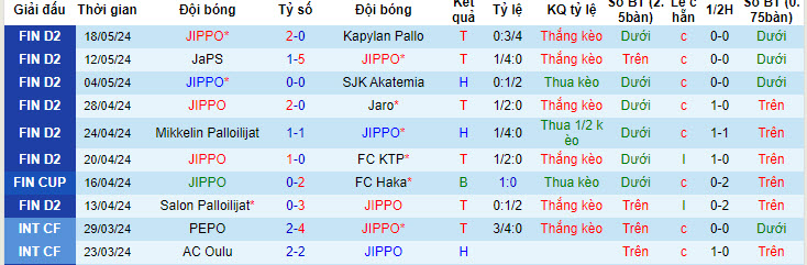 Nhận định, soi kèo JIPPO vs Pallokerho-35, 22h30 ngày 23/05: Dáng dấp nhà vô địch - Ảnh 1