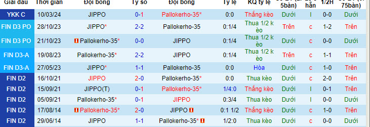 Nhận định, soi kèo JIPPO vs Pallokerho-35, 22h30 ngày 23/05: Dáng dấp nhà vô địch - Ảnh 3
