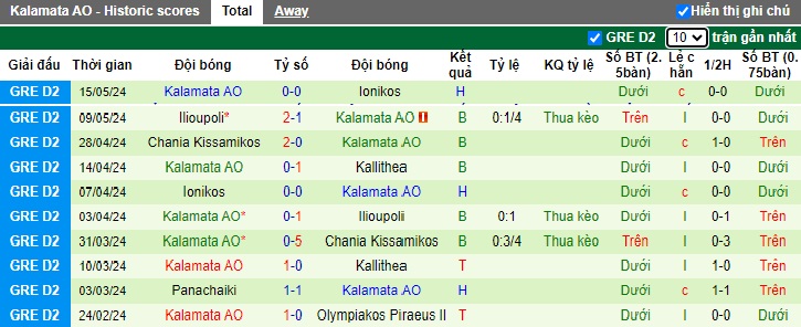 Nhận định, soi kèo Kallithea vs Kalamata, 20h30 ngày 22/5: Thắng mừng vé thăng hạng - Ảnh 3