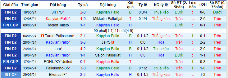 Nhận định, soi kèo Kapylan Pallo vs SJK Akatemia, 22h30 ngày 23/05: Nỗ lực giành điểm - Ảnh 1