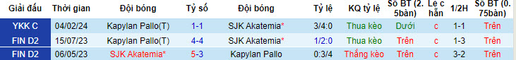 Nhận định, soi kèo Kapylan Pallo vs SJK Akatemia, 22h30 ngày 23/05: Nỗ lực giành điểm - Ảnh 3