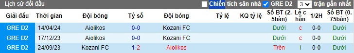 Nhận định, soi kèo Kozani vs Aiolikos, 20h00 ngày 22/5: Ám ảnh xa nhà - Ảnh 2