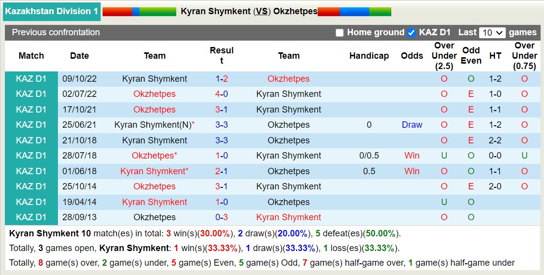 Nhận định, soi kèo Kyran Shymkent vs Okzhetpes, 18h00 ngày 23/5: Khó cho chủ nhà - Ảnh 3