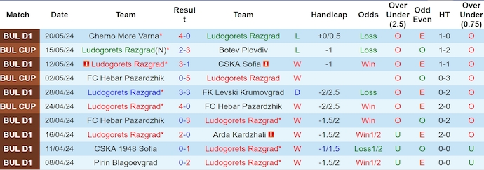 Nhận định, soi kèo Ludogorets Razgrad vs Lokomotiv Plovdiv, 22h30 ngày 22/5: Lấy lại danh dự - Ảnh 1