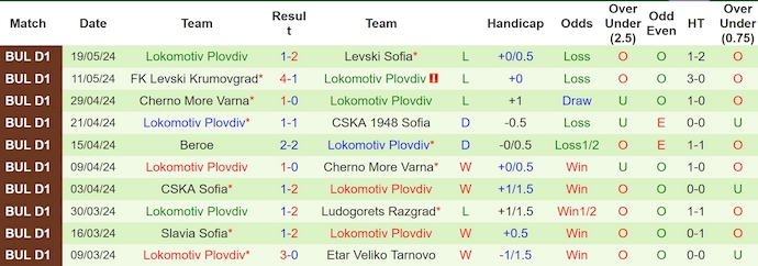 Nhận định, soi kèo Ludogorets Razgrad vs Lokomotiv Plovdiv, 22h30 ngày 22/5: Lấy lại danh dự - Ảnh 2
