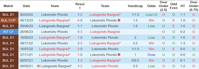 Nhận định, soi kèo Ludogorets Razgrad vs Lokomotiv Plovdiv, 22h30 ngày 22/5: Lấy lại danh dự - Ảnh 3