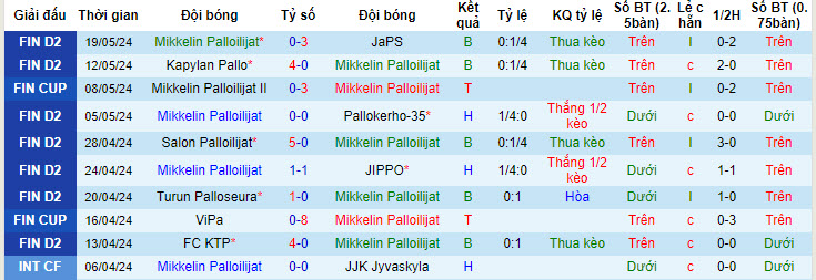 Nhận định, soi kèo Mikkelin Palloilijat vs Jaro, 22h30 ngày 23/05: Tiếp tục đứng cuối bảng - Ảnh 1