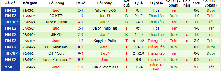 Nhận định, soi kèo Mikkelin Palloilijat vs Jaro, 22h30 ngày 23/05: Tiếp tục đứng cuối bảng - Ảnh 2