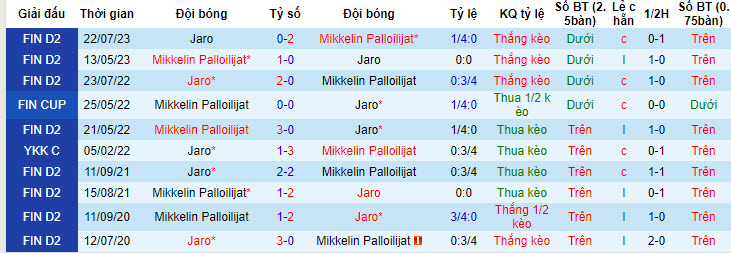 Nhận định, soi kèo Mikkelin Palloilijat vs Jaro, 22h30 ngày 23/05: Tiếp tục đứng cuối bảng - Ảnh 3