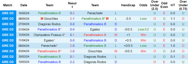 Nhận định, soi kèo Panathinaikos B vs Olympiakos B, 20h00 ngày 23/5: Khách không đáng tin - Ảnh 1