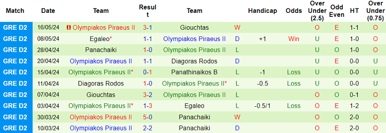 Nhận định, soi kèo Panathinaikos B vs Olympiakos B, 20h00 ngày 23/5: Khách không đáng tin - Ảnh 2