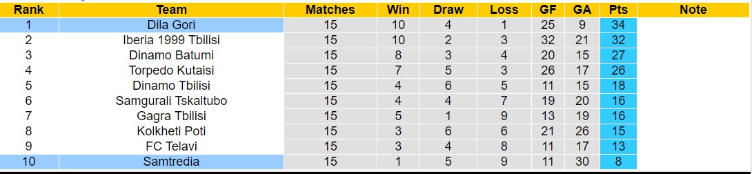 Nhận định, soi kèo Samtredia vs Dila Gori, 19h30 ngày 23/5: Không thể cản bước - Ảnh 4