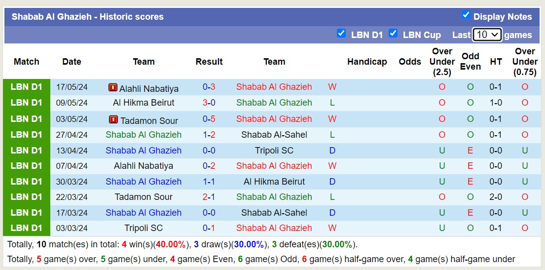 Nhận định, soi kèo Shabab Al Ghazieh vs Tripoli SC, 20h00 ngày 23/5: 3 điểm nhọc nhằn - Ảnh 5