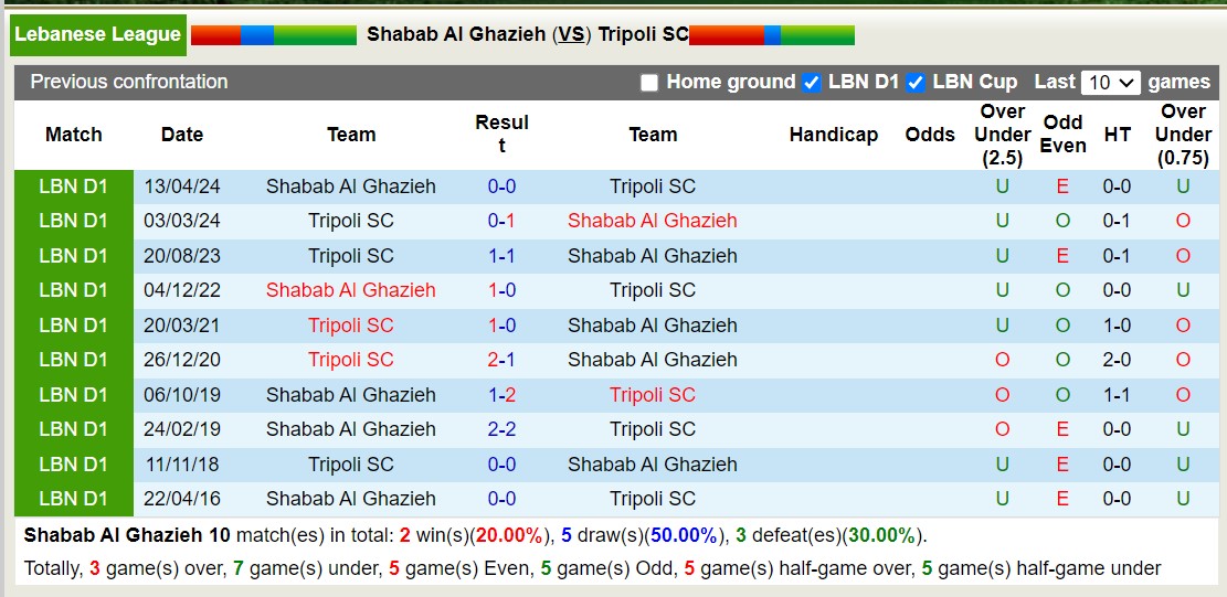 Nhận định, soi kèo Shabab Al Ghazieh vs Tripoli SC, 20h00 ngày 23/5: 3 điểm nhọc nhằn - Ảnh 7