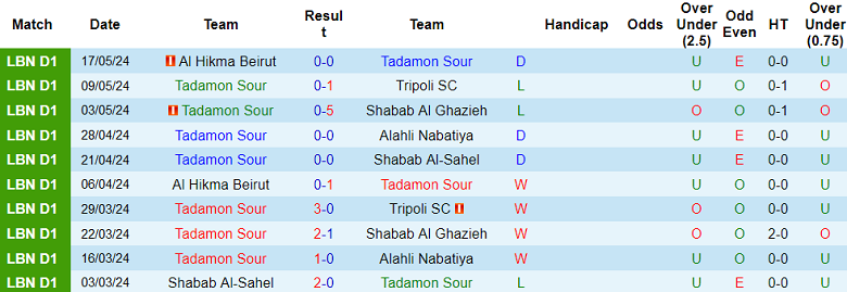 Nhận định, soi kèo Tadamon Sour vs Shabab Al-Sahel, 20h00 ngày 23/5: Khó cho chủ nhà - Ảnh 1