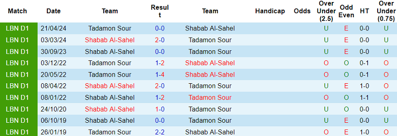 Nhận định, soi kèo Tadamon Sour vs Shabab Al-Sahel, 20h00 ngày 23/5: Khó cho chủ nhà - Ảnh 3