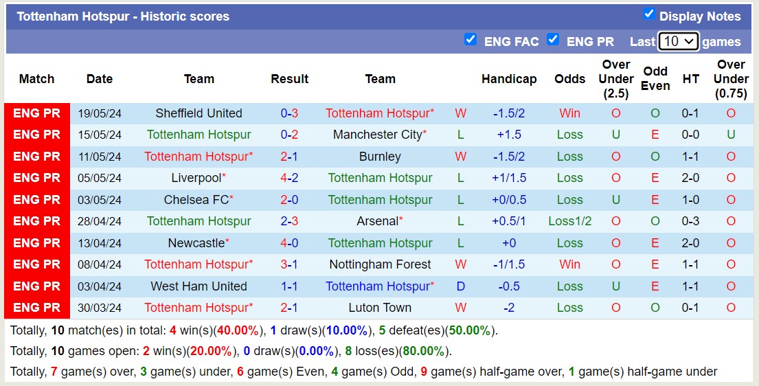 Nhận định, soi kèo Tottenham vs Newcastle, 16h45 ngày 22/05: Tưng bừng bàn thắng - Ảnh 1