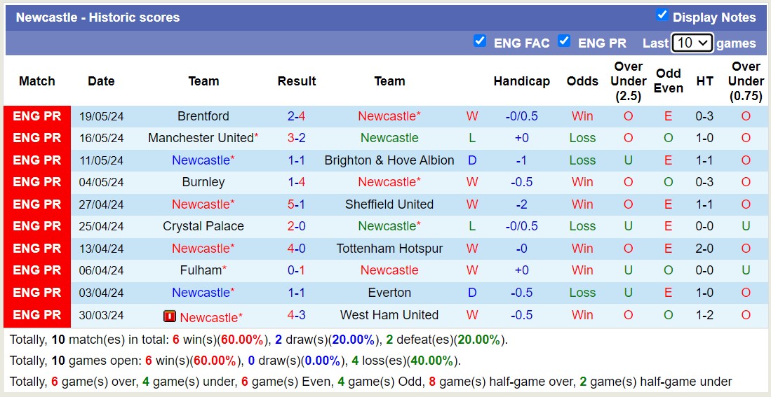 Nhận định, soi kèo Tottenham vs Newcastle, 16h45 ngày 22/05: Tưng bừng bàn thắng - Ảnh 2