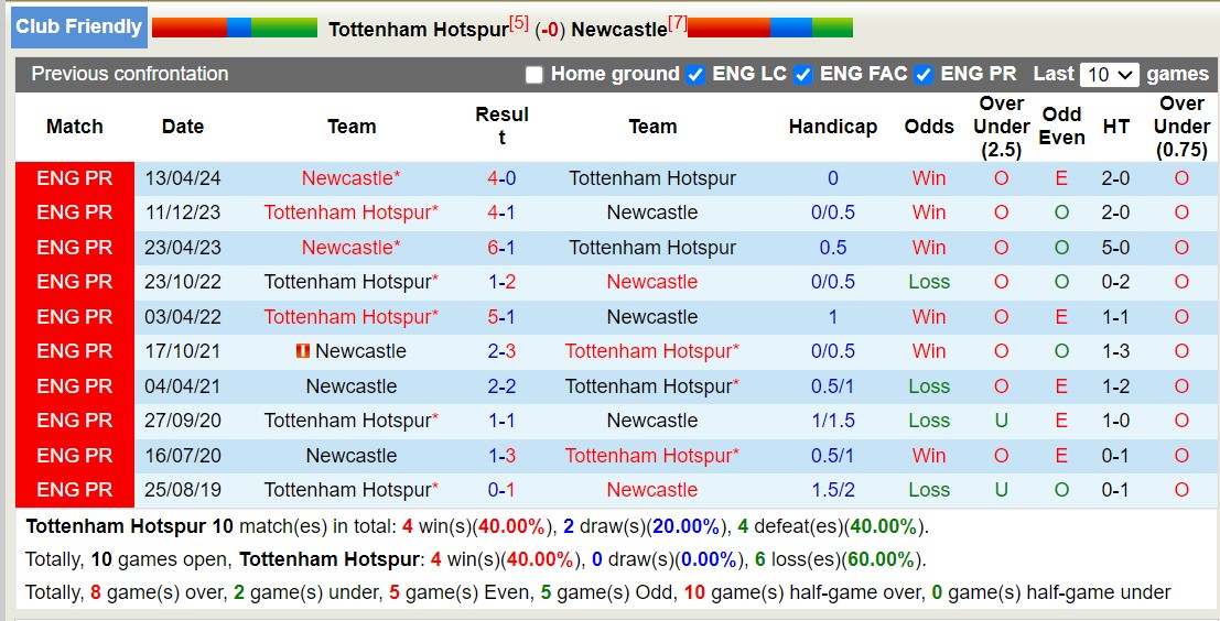 Nhận định, soi kèo Tottenham vs Newcastle, 16h45 ngày 22/05: Tưng bừng bàn thắng - Ảnh 3