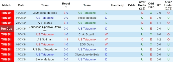 Nhận định, soi kèo US Tataouine vs US Ben Guerdane, 21h30 ngày 22/5: Điểm tựa sân nhà - Ảnh 1