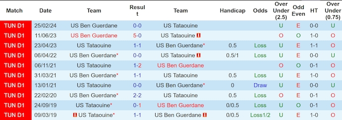 Nhận định, soi kèo US Tataouine vs US Ben Guerdane, 21h30 ngày 22/5: Điểm tựa sân nhà - Ảnh 3