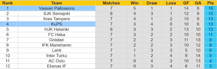 Nhận định, soi kèo Vaasan Palloseura vs KuPS, 22h00 ngày 22/5: Bất bại sân khách - Ảnh 4