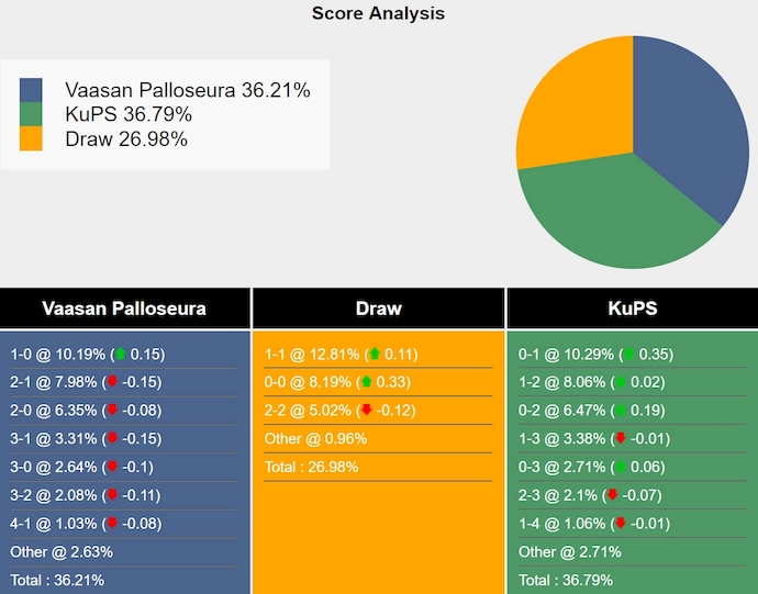 Nhận định, soi kèo Vaasan Palloseura vs KuPS, 22h00 ngày 22/5: Bất bại sân khách - Ảnh 5