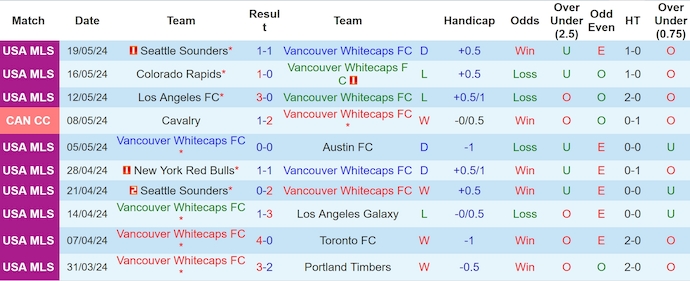 Nhận định, soi kèo Vancouver Whitecaps vs Cavalry, 9h30 ngày 22/5: Khó lội ngược dòng - Ảnh 1