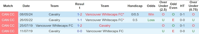 Nhận định, soi kèo Vancouver Whitecaps vs Cavalry, 9h30 ngày 22/5: Khó lội ngược dòng - Ảnh 3