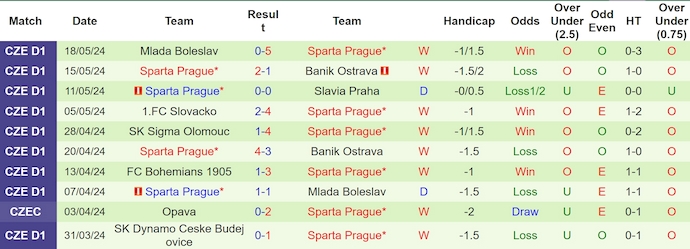 Nhận định, soi kèo Viktoria Plzen vs Sparta Prague, 23h00 ngày 22/5: Hy vọng cho chủ nhà - Ảnh 2