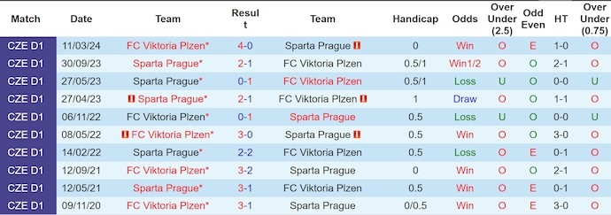 Nhận định, soi kèo Viktoria Plzen vs Sparta Prague, 23h00 ngày 22/5: Hy vọng cho chủ nhà - Ảnh 3