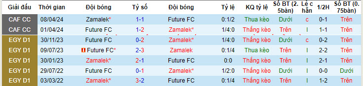 Nhận định, soi kèo Zamalek vs Future FC, 22h59 ngày 23/05: Điểm tựa Cairo International  - Ảnh 4