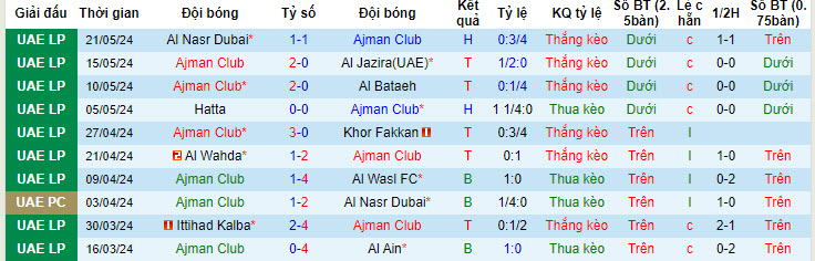 Nhận định, soi kèo Ajman Club vs Al-Sharjah, 21h15 ngày 24/05: Lợi thế sân nhà - Ảnh 2