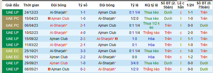 Nhận định, soi kèo Ajman Club vs Al-Sharjah, 21h15 ngày 24/05: Lợi thế sân nhà - Ảnh 4