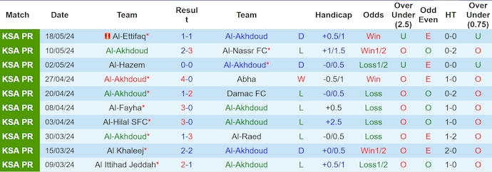 Nhận định, soi kèo Al-Akhdoud vs Al-Wehda, 1h00 ngày 24/5: Khách có điểm - Ảnh 1