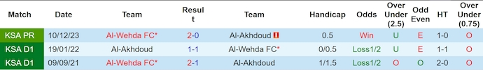 Nhận định, soi kèo Al-Akhdoud vs Al-Wehda, 1h00 ngày 24/5: Khách có điểm - Ảnh 3