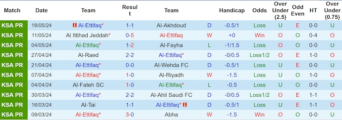 Nhận định, soi kèo Al-Ettifaq vs Al-Shabab Club, 1h00 ngày 24/5: Khó thắng - Ảnh 1