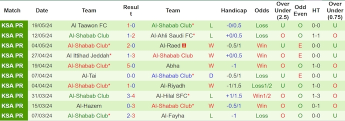 Nhận định, soi kèo Al-Ettifaq vs Al-Shabab Club, 1h00 ngày 24/5: Khó thắng - Ảnh 2