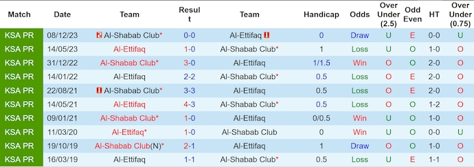 Nhận định, soi kèo Al-Ettifaq vs Al-Shabab Club, 1h00 ngày 24/5: Khó thắng - Ảnh 3