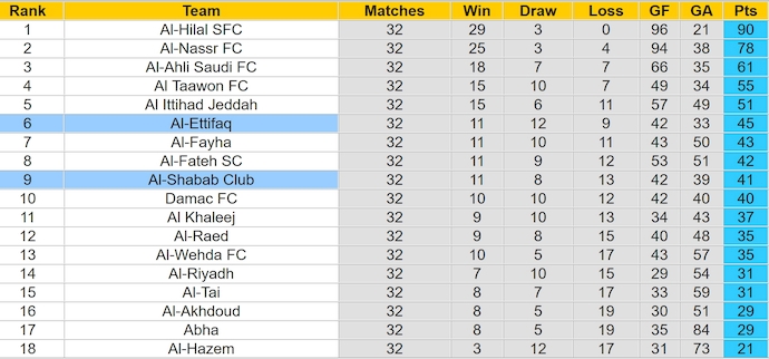 Nhận định, soi kèo Al-Ettifaq vs Al-Shabab Club, 1h00 ngày 24/5: Khó thắng - Ảnh 4
