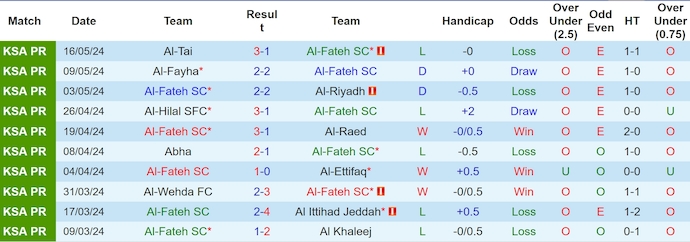 Nhận định, soi kèo Al-Fateh vs Al-Hazem, 1h00 ngày 24/5: Khó cho đội bét bảng - Ảnh 1