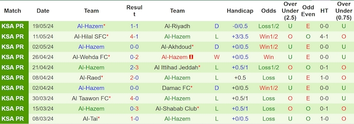 Nhận định, soi kèo Al-Fateh vs Al-Hazem, 1h00 ngày 24/5: Khó cho đội bét bảng - Ảnh 2