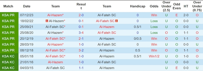 Nhận định, soi kèo Al-Fateh vs Al-Hazem, 1h00 ngày 24/5: Khó cho đội bét bảng - Ảnh 3