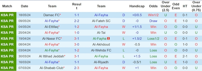 Nhận định, soi kèo Al-Fayha vs Al Taawon, 1h00 ngày 24/5: Không dễ cho khách - Ảnh 1