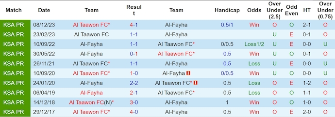 Nhận định, soi kèo Al-Fayha vs Al Taawon, 1h00 ngày 24/5: Không dễ cho khách - Ảnh 3