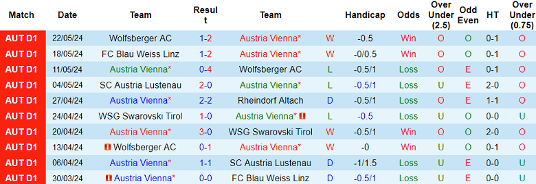 Nhận định, soi kèo Austria Wien vs Hartberg, 00h30 ngày 25/5: Thất vọng cửa trên - Ảnh 1