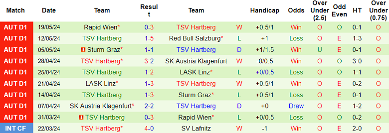 Nhận định, soi kèo Austria Wien vs Hartberg, 00h30 ngày 25/5: Thất vọng cửa trên - Ảnh 2